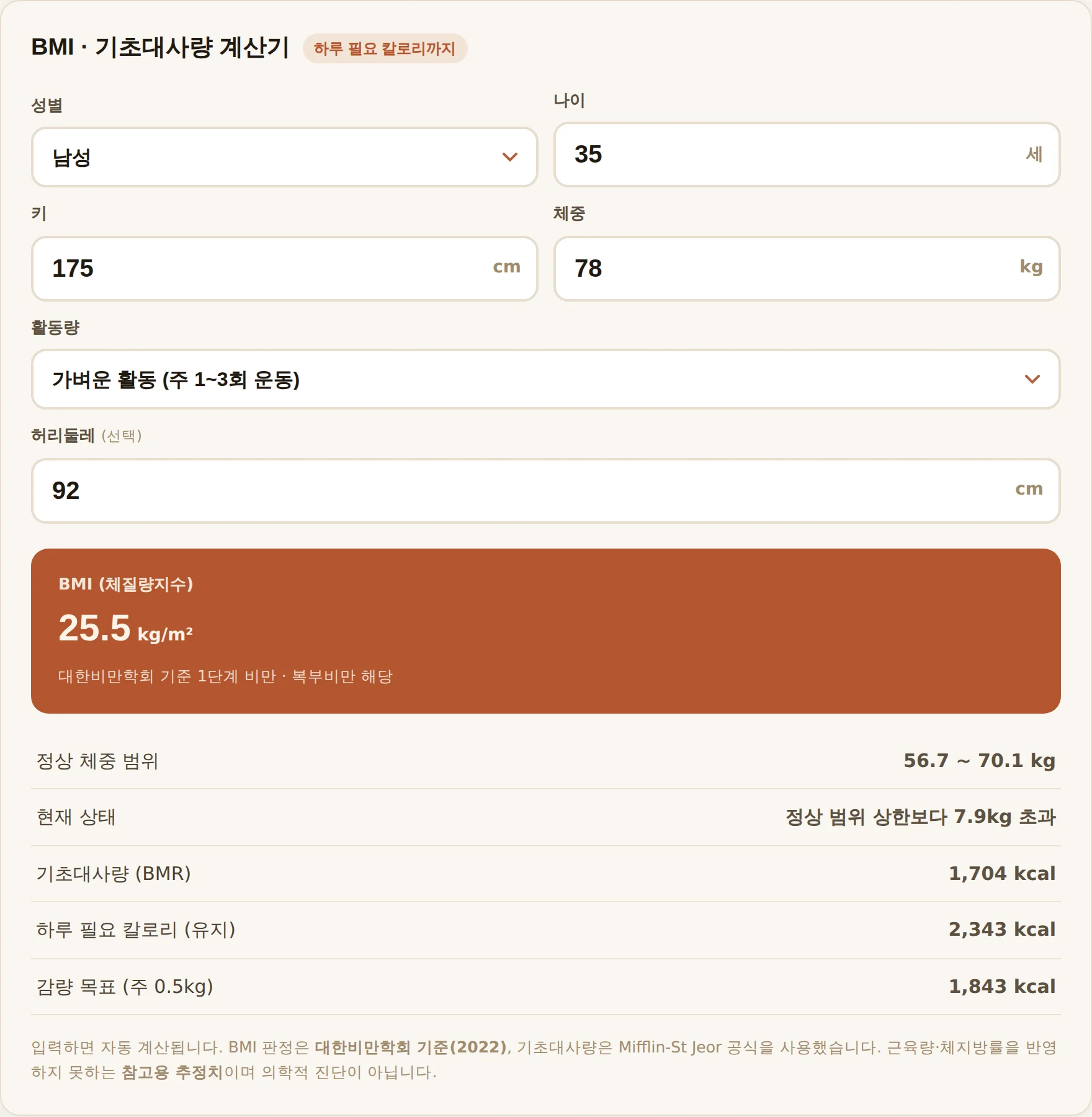 남성 35세 키 175센티미터 몸무게 78킬로그램 허리둘레 92센티미터를 넣었을 때 BMI 25.5, 1단계 비만, 복부비만 해당으로 판정되고 기초대사량 1704킬로칼로리와 하루 필요 칼로리 2343킬로칼로리가 표시된 계산기 화면