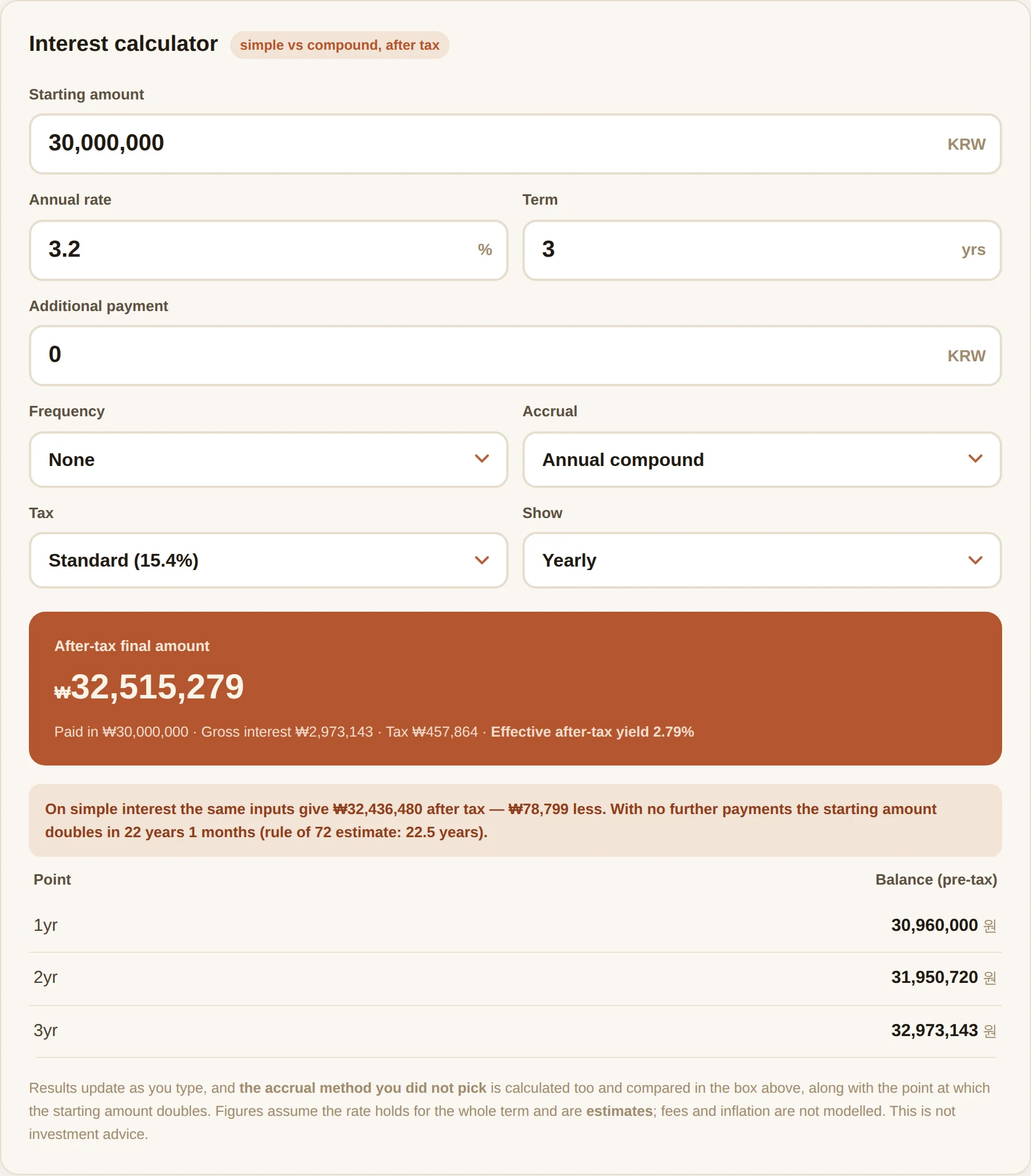 Interest calculator with a starting amount of 30,000,000 won at 3.2% for 3 years, annual compounding, standard 15.4% tax, showing an after-tax final amount of 32,515,279 won, gross interest of 2,973,143 won, tax of 457,864 won and an effective after-tax yield of 2.79%, with a comparison box noting simple interest would give 32,436,480 won and that the amount doubles in 22 years 1 month