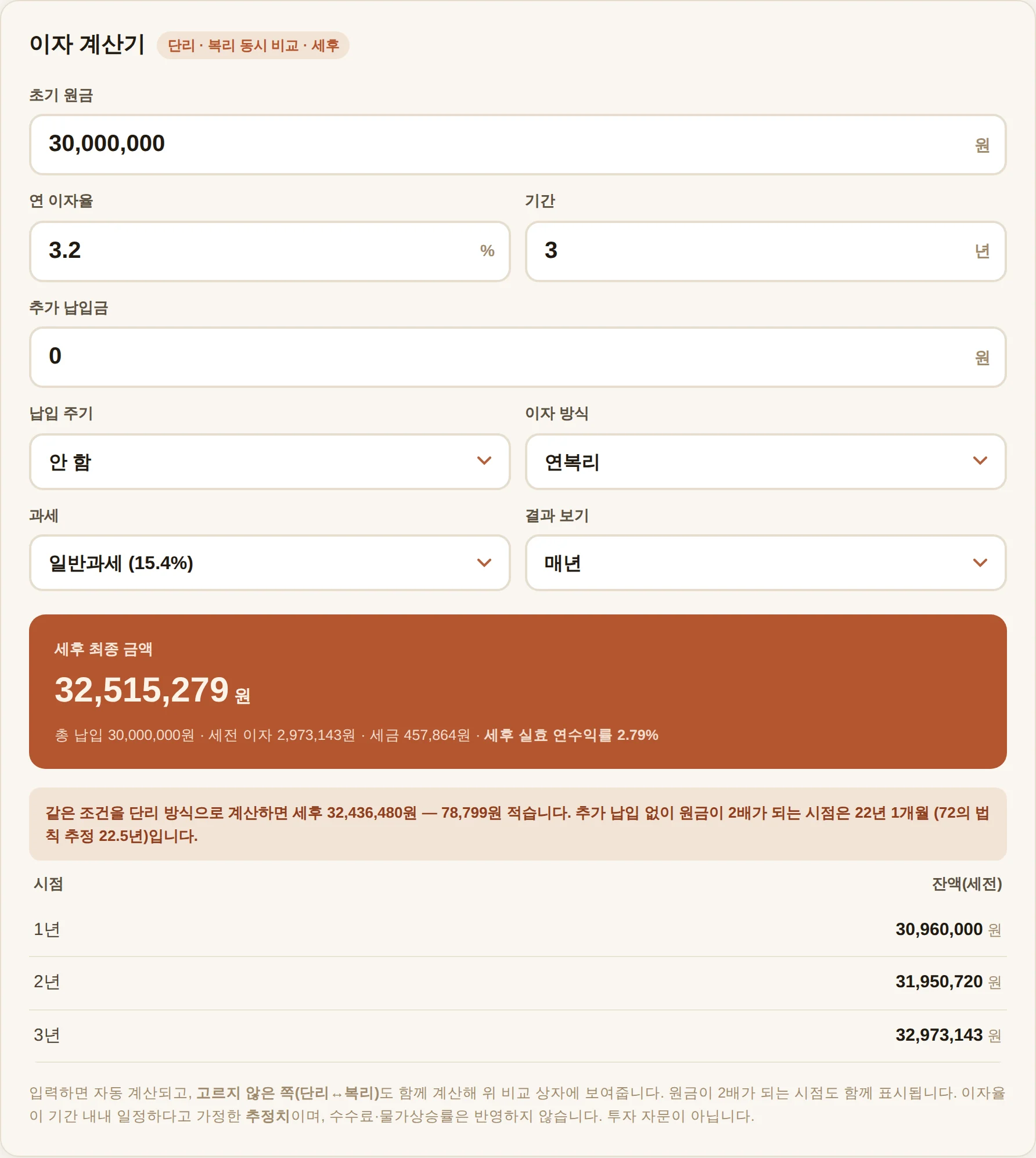 이자 계산기에 초기 원금 3,000만 원, 연 3.2%, 3년, 연복리, 일반과세 15.4%를 입력해 세후 최종 금액 32,515,279원, 세전 이자 2,973,143원, 세금 457,864원, 세후 실효 연수익률 2.79%가 표시된 화면. 아래 비교 상자에 같은 조건을 단리로 계산하면 세후 32,436,480원으로 78,799원 적고, 원금이 2배가 되는 시점은 22년 1개월(72의 법칙 추정 22.5년)이라는 안내가 나온다.