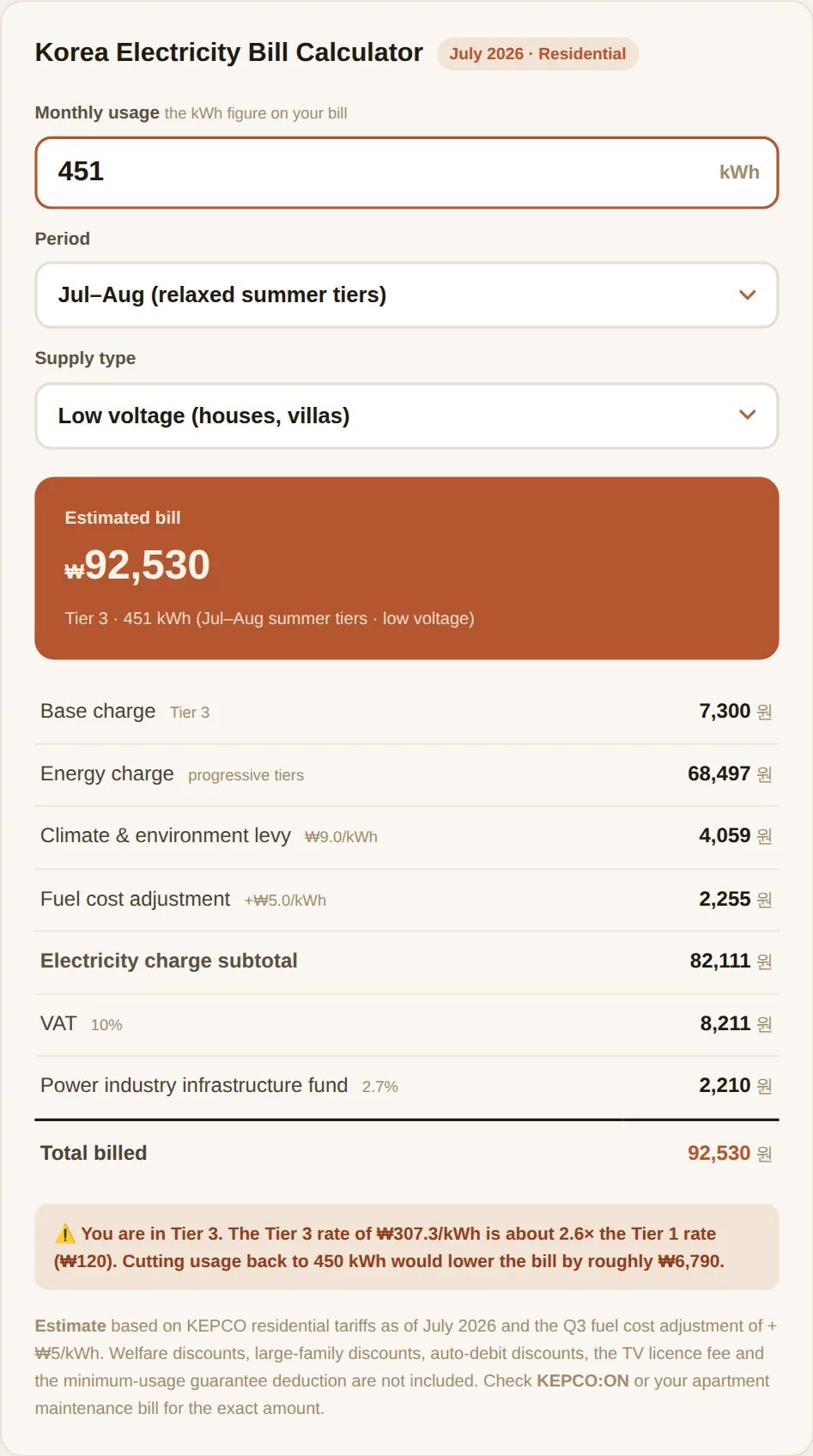 Korea electricity bill calculator showing 451 kWh, July-August summer tiers, low voltage supply, with a total billed amount of 92,530 won and a full line-item breakdown