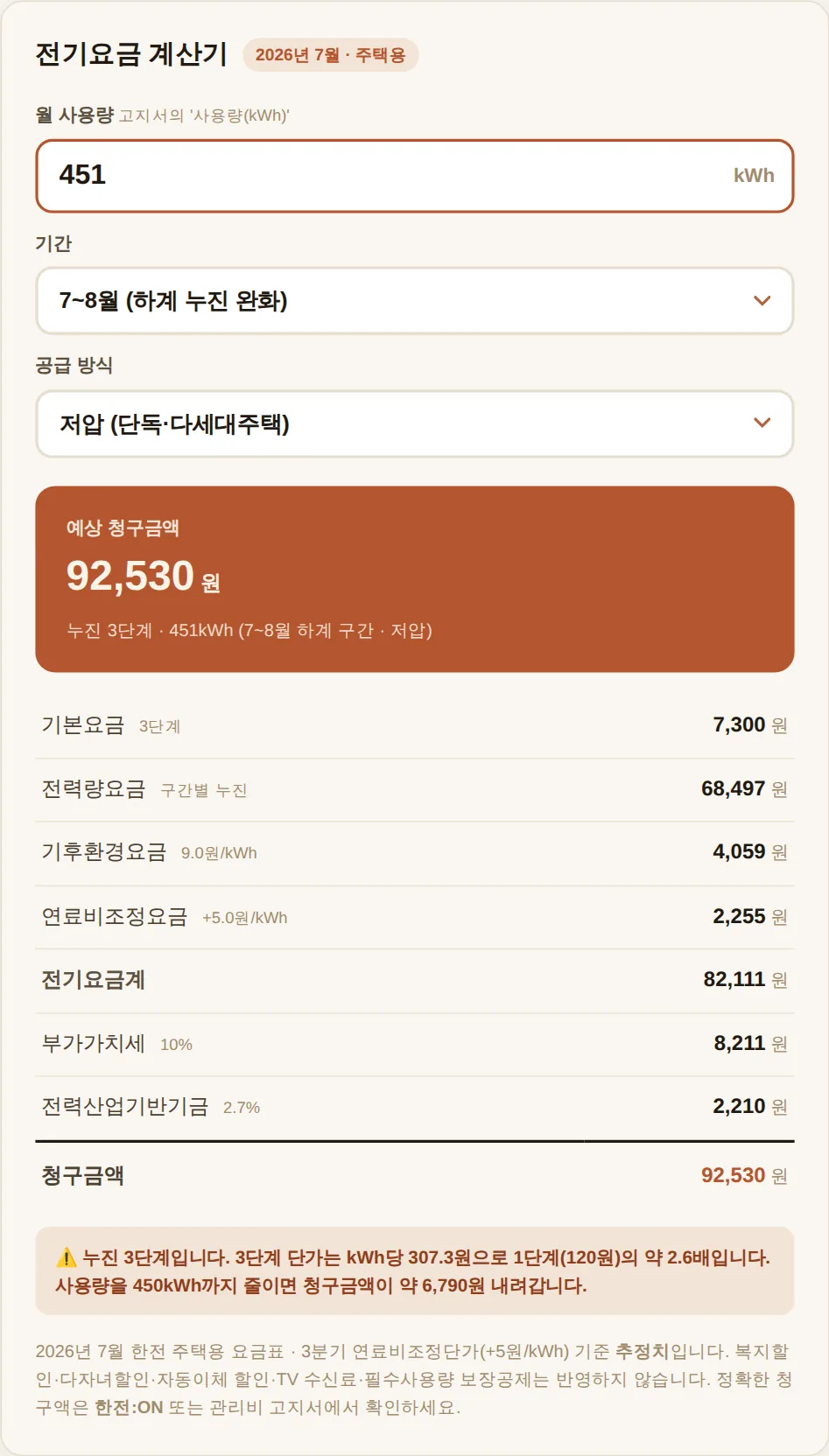 전기요금 계산기에 월 사용량 451kWh, 기간 7~8월 하계, 공급 방식 저압을 입력해 예상 청구금액 92,530원과 항목별 내역이 표시된 화면