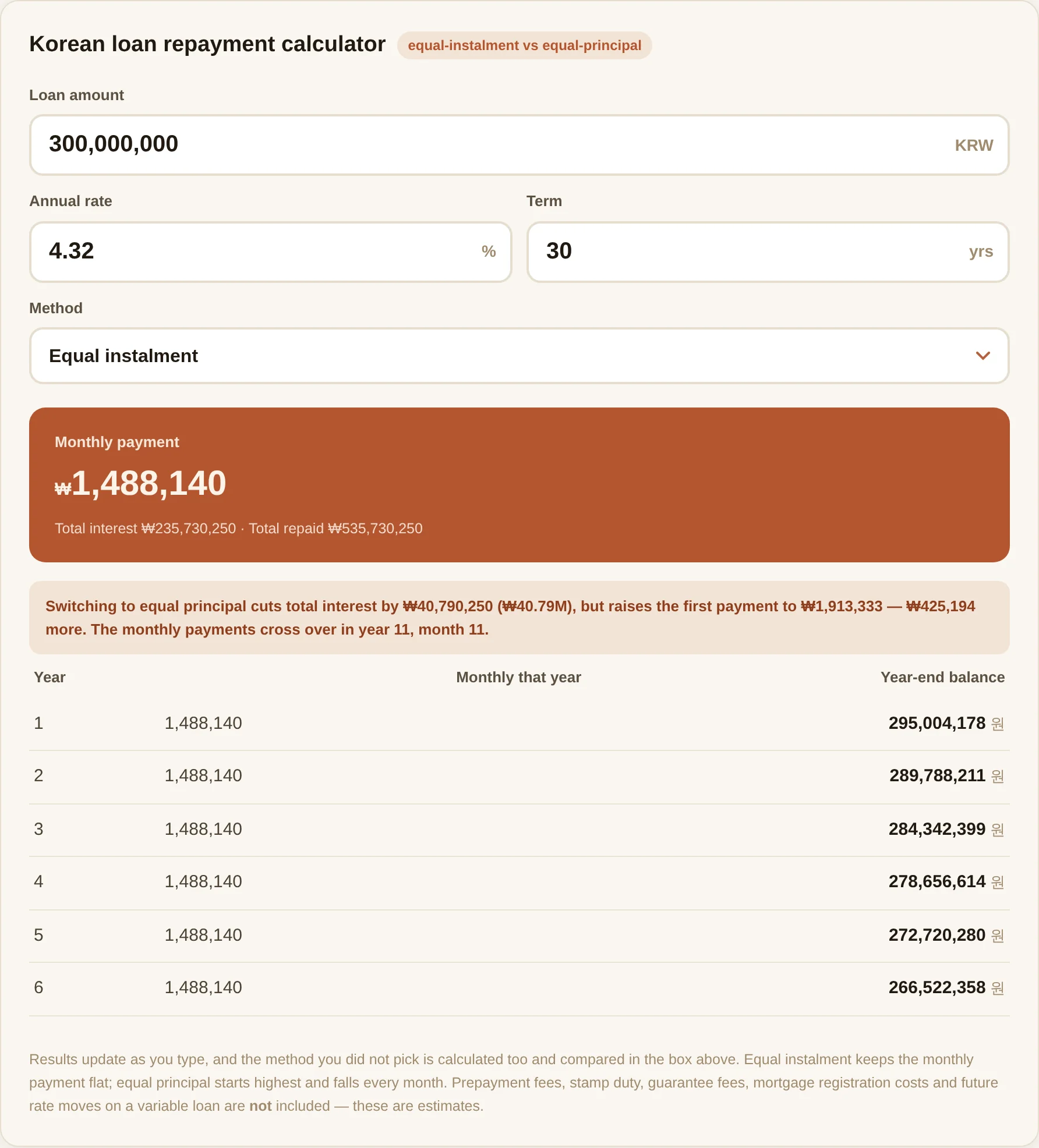 Korean loan repayment calculator with a 300,000,000 won loan at 4.32% over 30 years on the equal-instalment method, showing a monthly payment of 1,488,140 won, total interest of 235,730,250 won, and a comparison box noting that equal principal would cut total interest by 40.79 million won while raising the first payment by 425,194 won