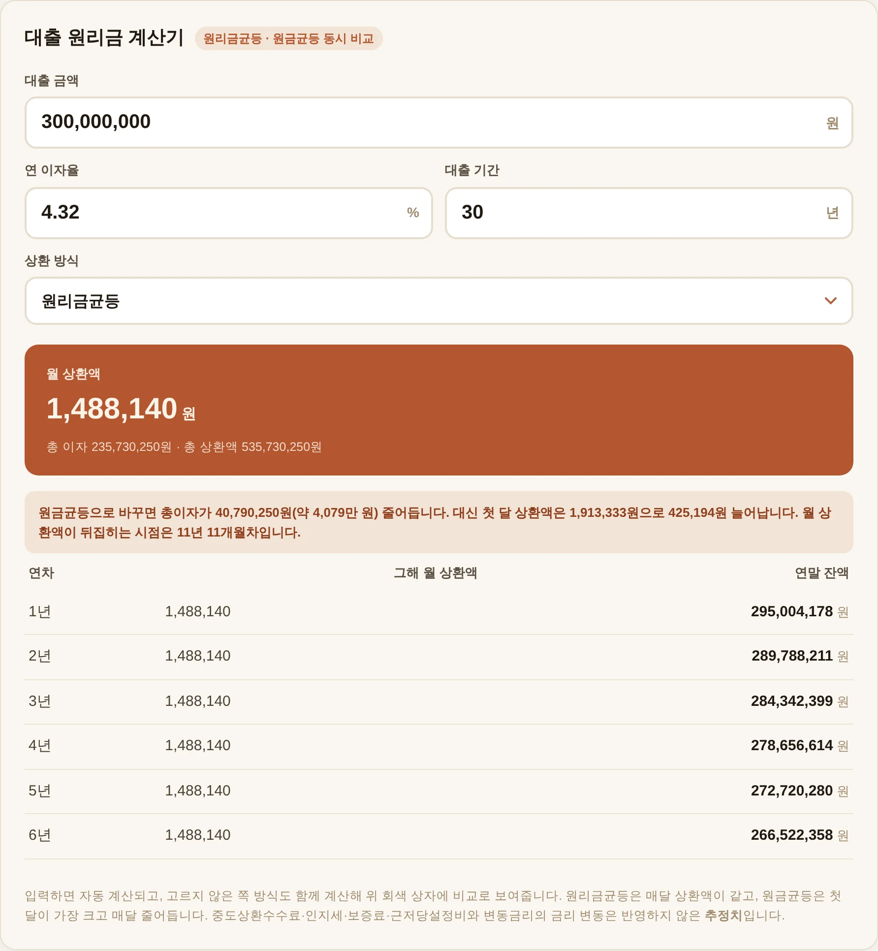 대출 원리금 계산기에 대출금액 3억 원, 연 이자율 4.32%, 기간 30년, 원리금균등을 입력해 월 상환액 1,488,140원과 총이자 235,730,250원이 표시된 화면. 아래 비교 상자에 원금균등으로 바꾸면 총이자가 4,079만 원 줄고 첫 달이 42만 원 늘어난다는 안내가 함께 나온다.