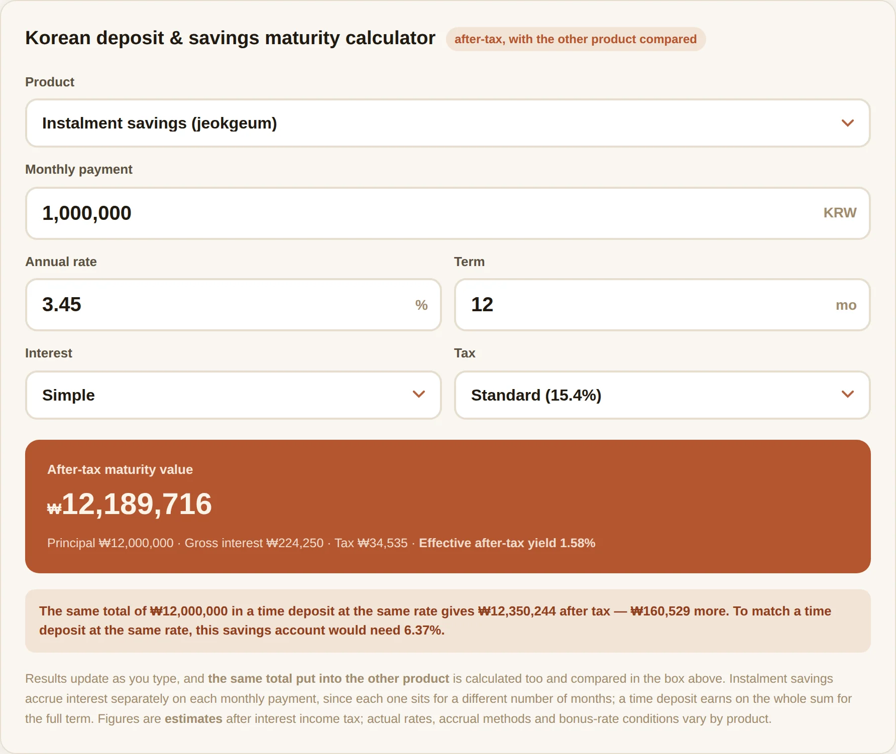Korean deposit and savings maturity calculator with a monthly payment of 1,000,000 won at 3.45% over 12 months, simple interest, standard 15.4% tax, showing an after-tax maturity value of 12,189,716 won and an effective after-tax yield of 1.58%, with a comparison box noting the same total in a time deposit would give 12,350,244 won — 160,529 won more — and that this savings account would need 6.37% to match it