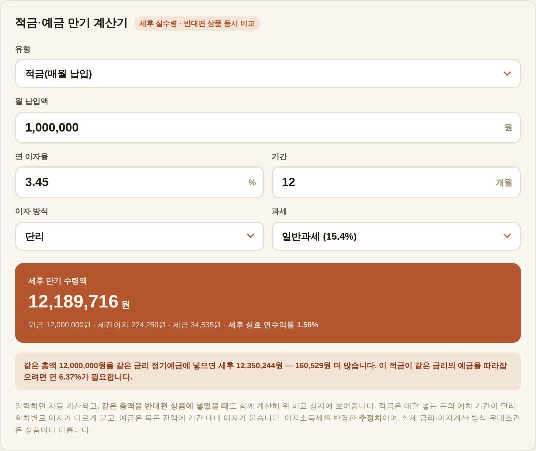 적금·예금 만기 계산기에 월 납입액 100만 원, 연 3.45%, 12개월, 단리, 일반과세 15.4%를 입력해 세후 만기 수령액 12,189,716원과 세후 실효 연수익률 1.58%가 표시된 화면. 아래 비교 상자에 같은 총액을 정기예금에 넣으면 세후 12,350,244원으로 160,529원 더 많고, 이 적금이 예금을 따라잡으려면 연 6.37%가 필요하다는 안내가 나온다.