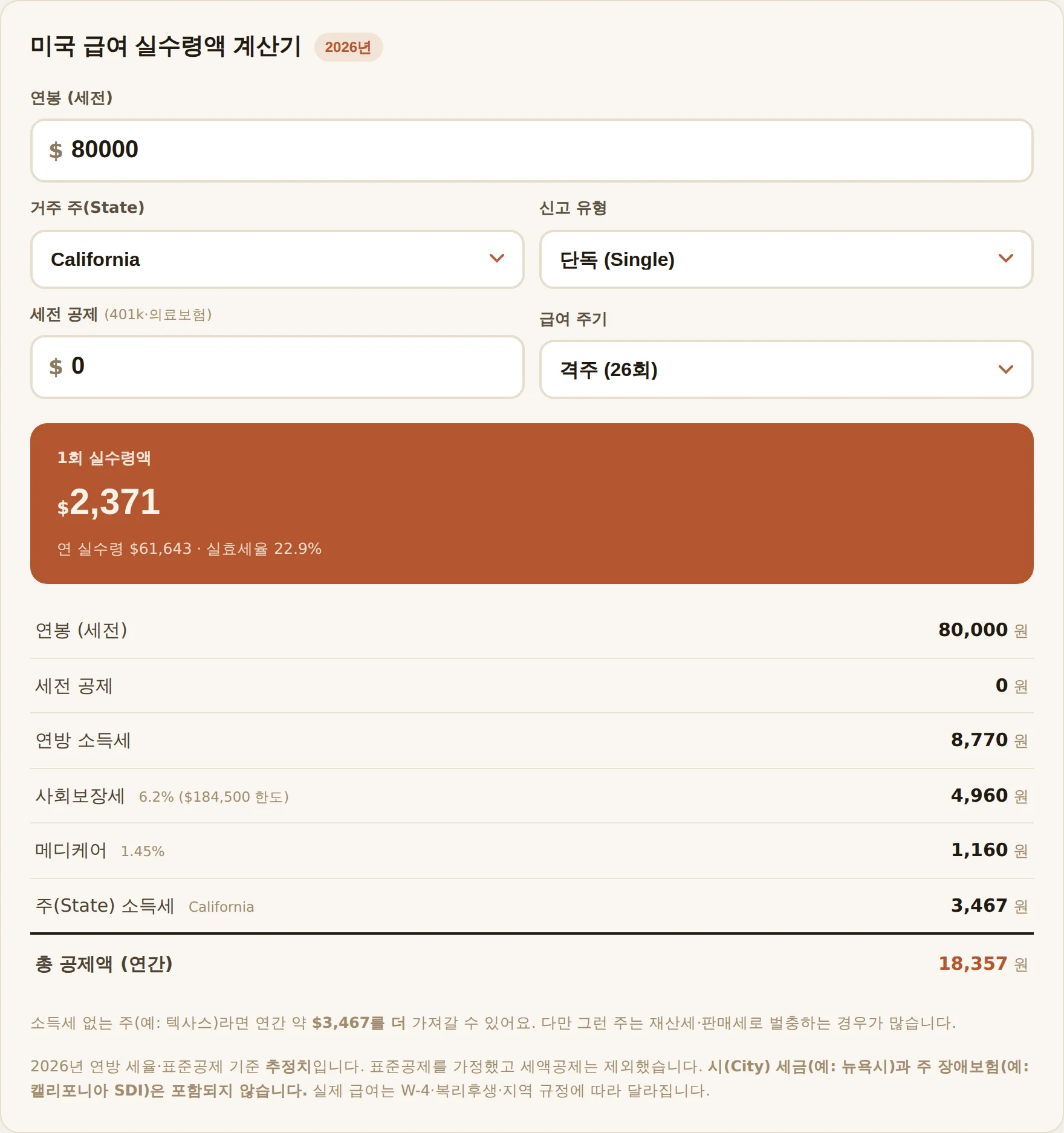 연봉 8만 달러, 캘리포니아, 단독 신고, 격주 지급으로 입력했을 때 격주 실수령 2,371달러와 연 실수령 61,643달러, 실효세율 22.9퍼센트가 표시된 계산기 화면